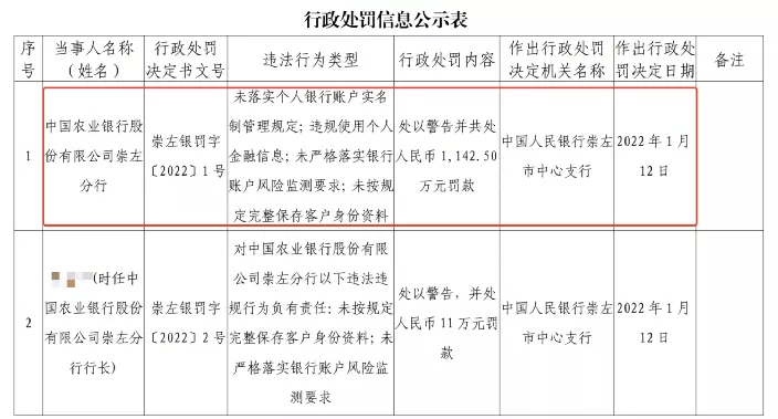 中信银行日照分行违规遭重罚54万：四项违法行为曝光