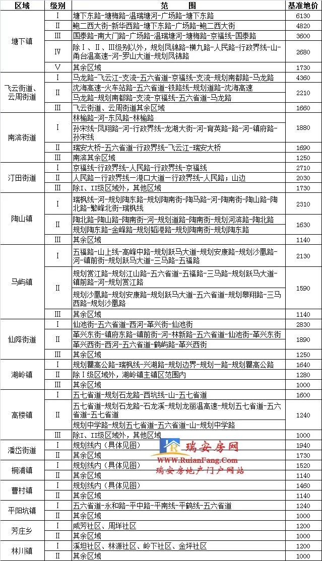 北京市最新基准地价表及其影响