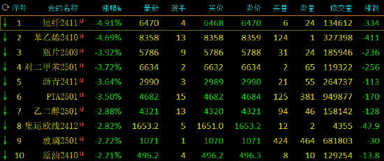 苯乙烯最新开盘行情分析