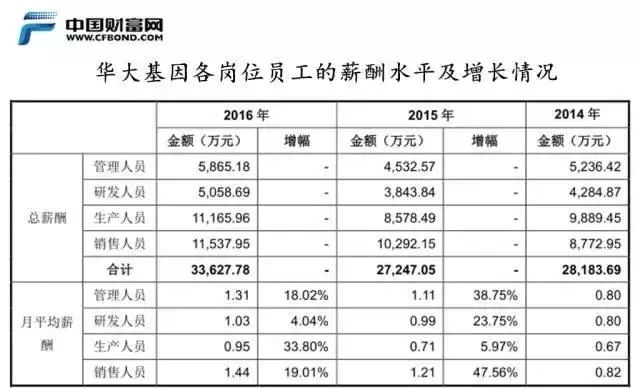 上海达丰最新实际工资概况