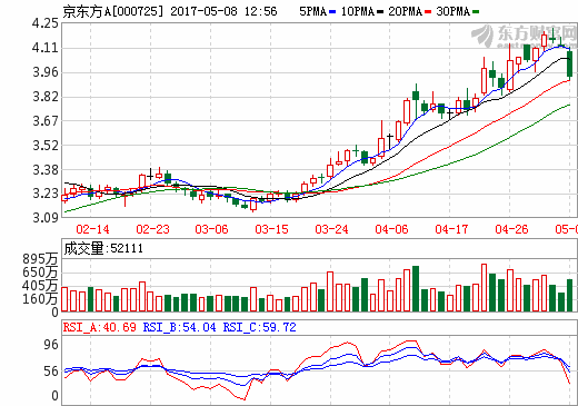 揭秘京东方最新动态，聚焦000725的最新消息