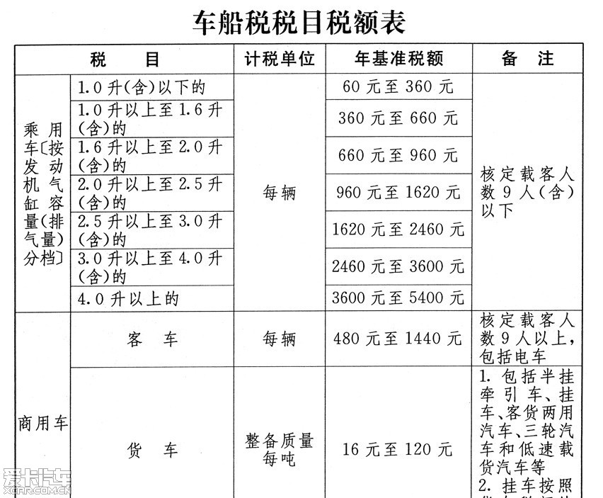 关于2017车船税最新规定的详解